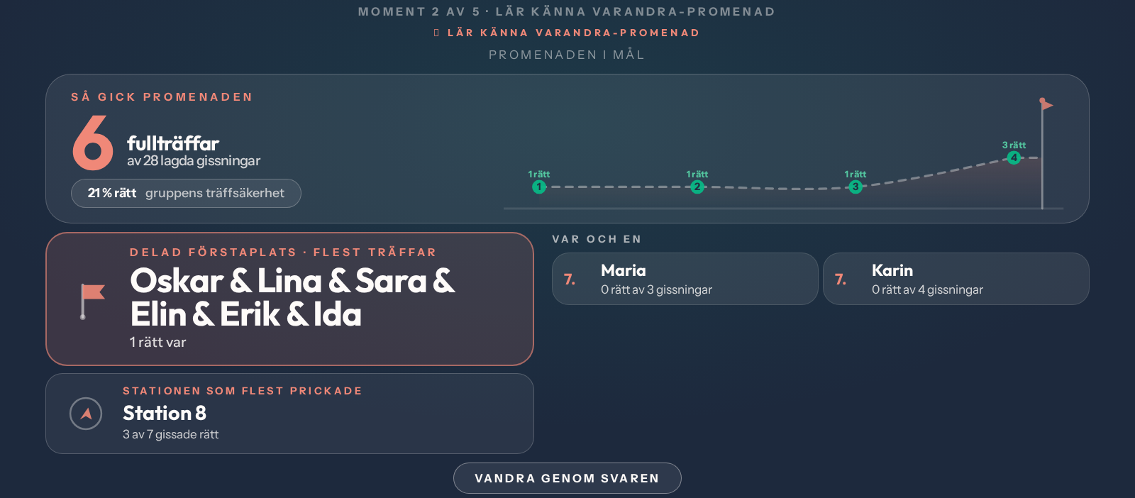 Promenadresultatet på storbild: 14 fulträffar av 21 lagda gissningar och gruppens 67 procent träffsäkerhet